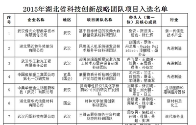 虹识技术入选&ldquo;2015年湖北省创新创业战略团队项目&rdquo;_企业动态_新闻中心_RFID世界网